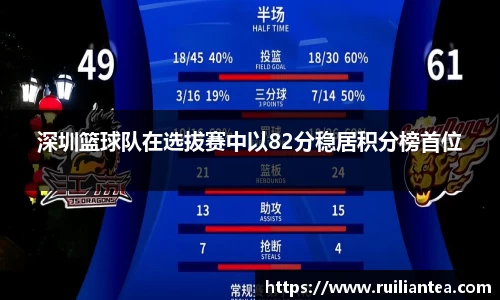 深圳篮球队在选拔赛中以82分稳居积分榜首位